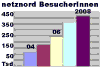 netznord Zugriffe weiter gestiegen